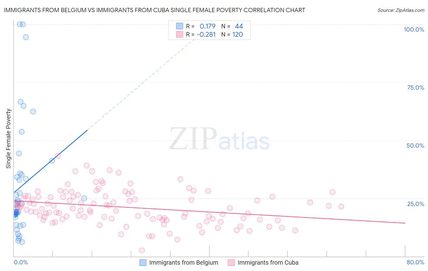 Immigrants from Belgium vs Immigrants from Cuba Single Female Poverty