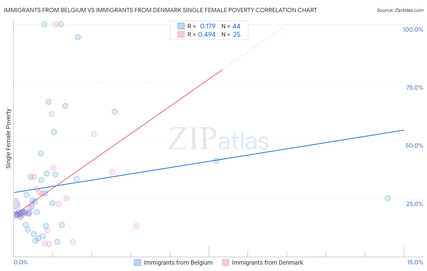 Immigrants from Belgium vs Immigrants from Denmark Single Female Poverty