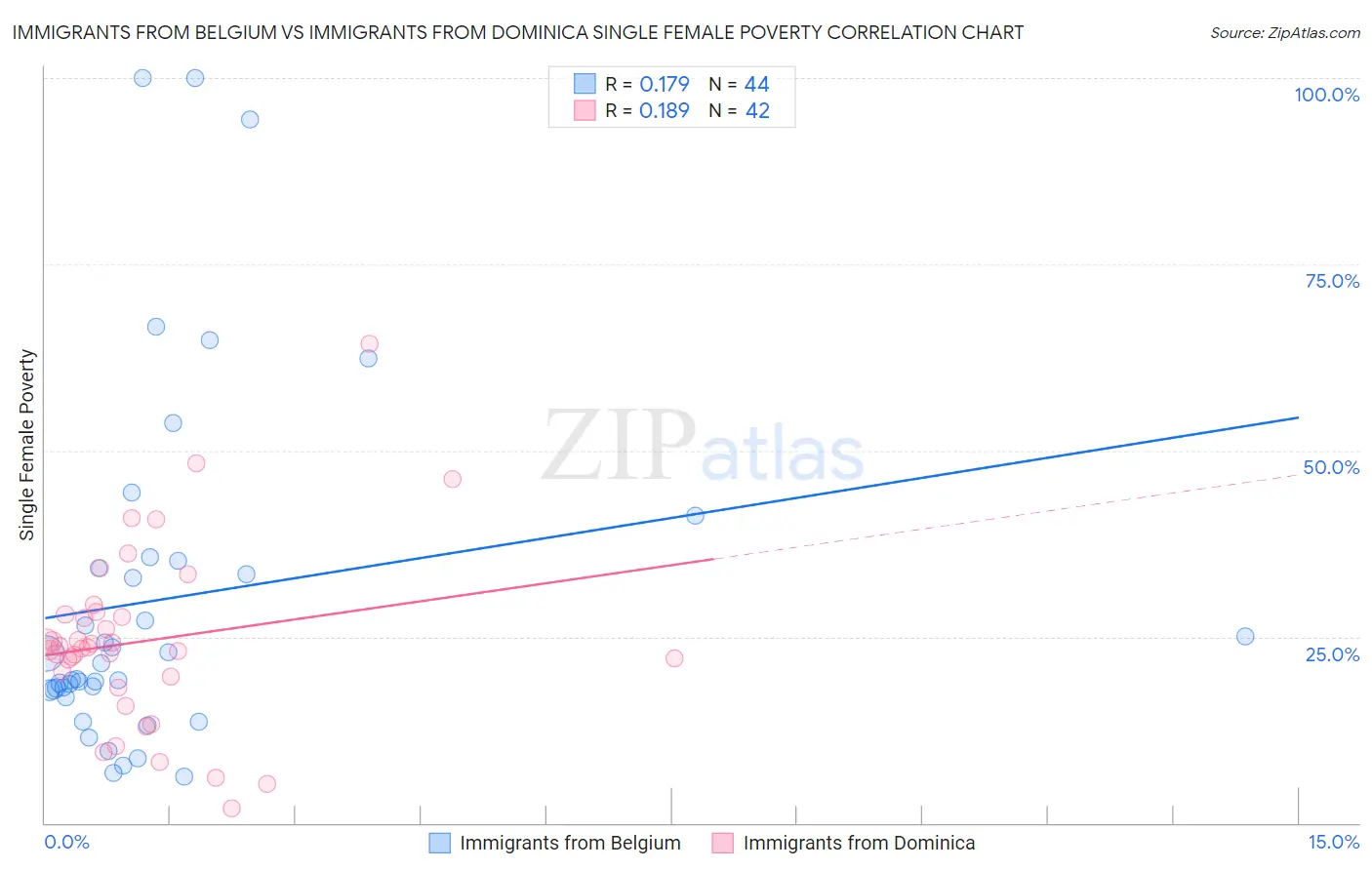 Immigrants from Belgium vs Immigrants from Dominica Single Female Poverty