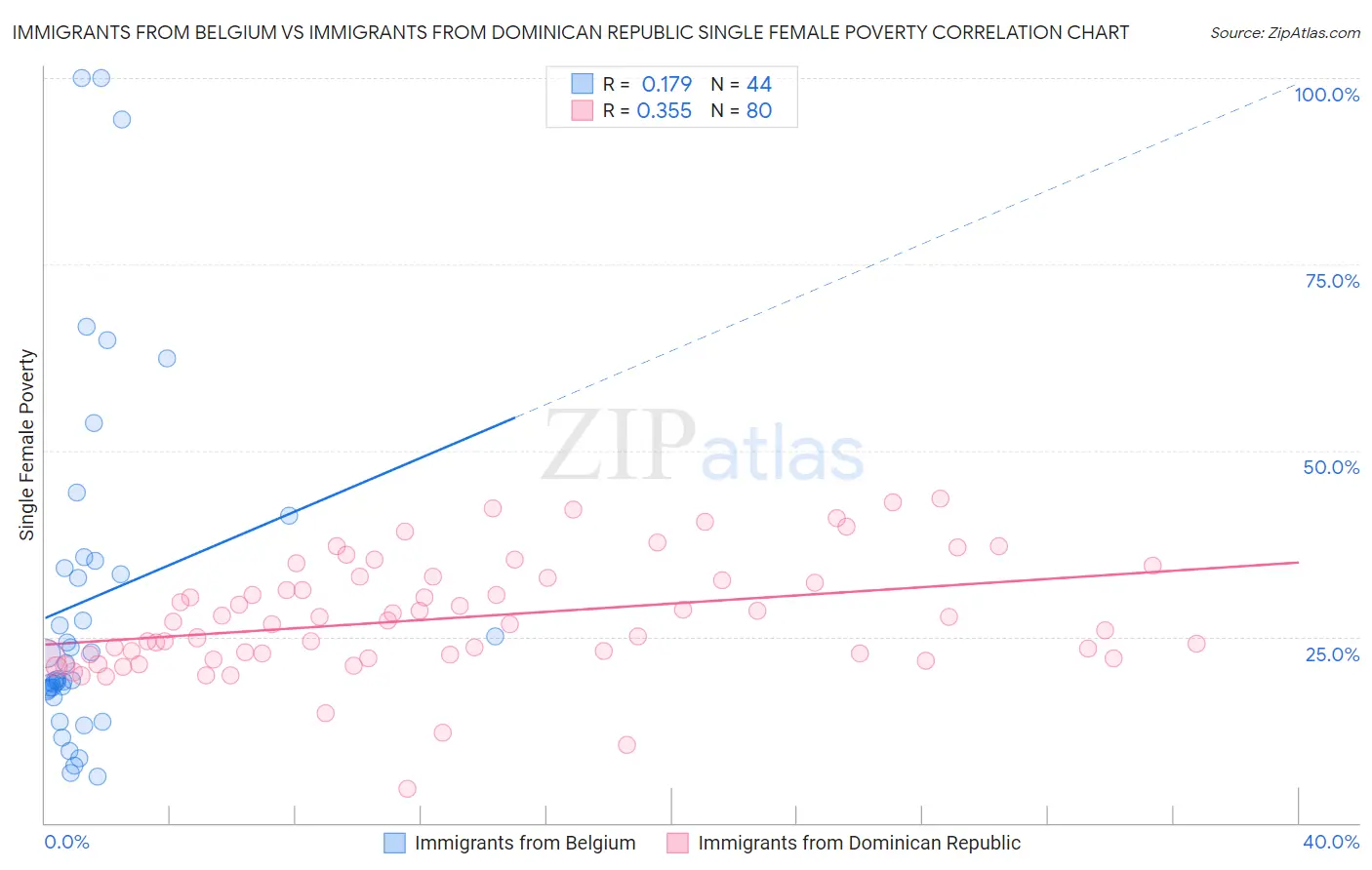 Immigrants from Belgium vs Immigrants from Dominican Republic Single Female Poverty