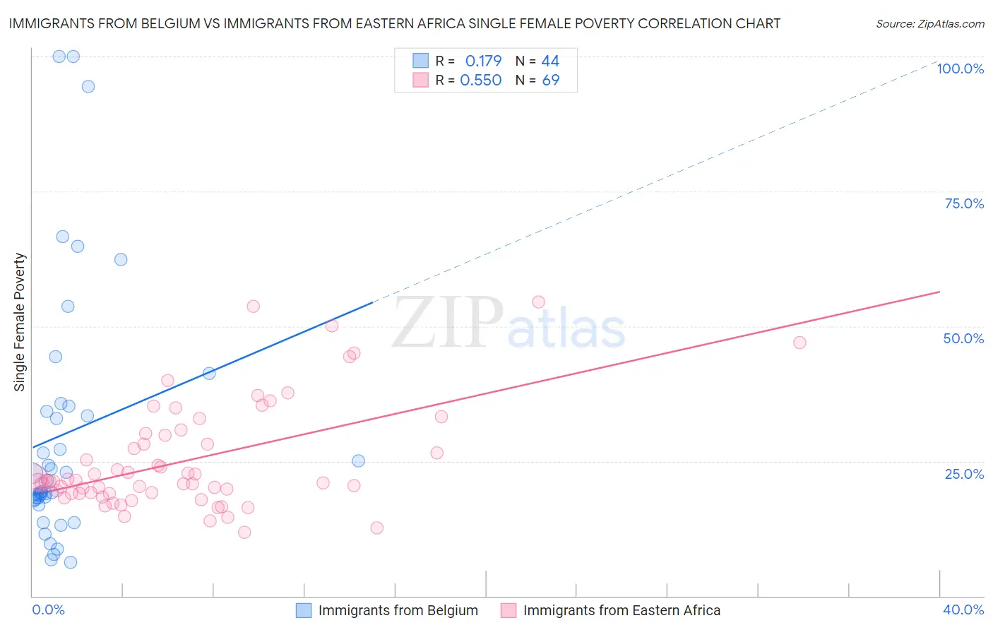 Immigrants from Belgium vs Immigrants from Eastern Africa Single Female Poverty