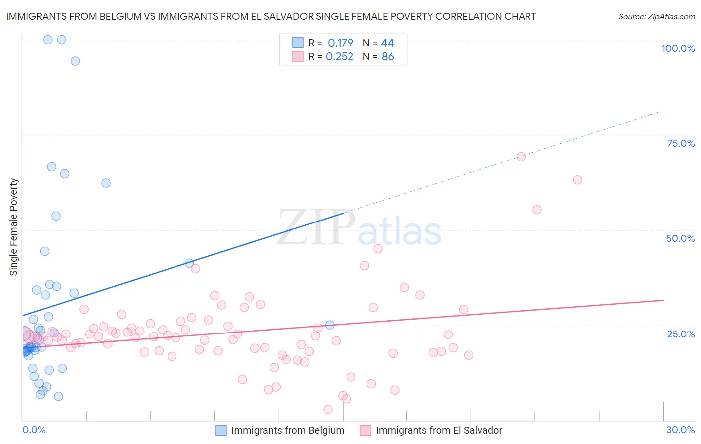 Immigrants from Belgium vs Immigrants from El Salvador Single Female Poverty