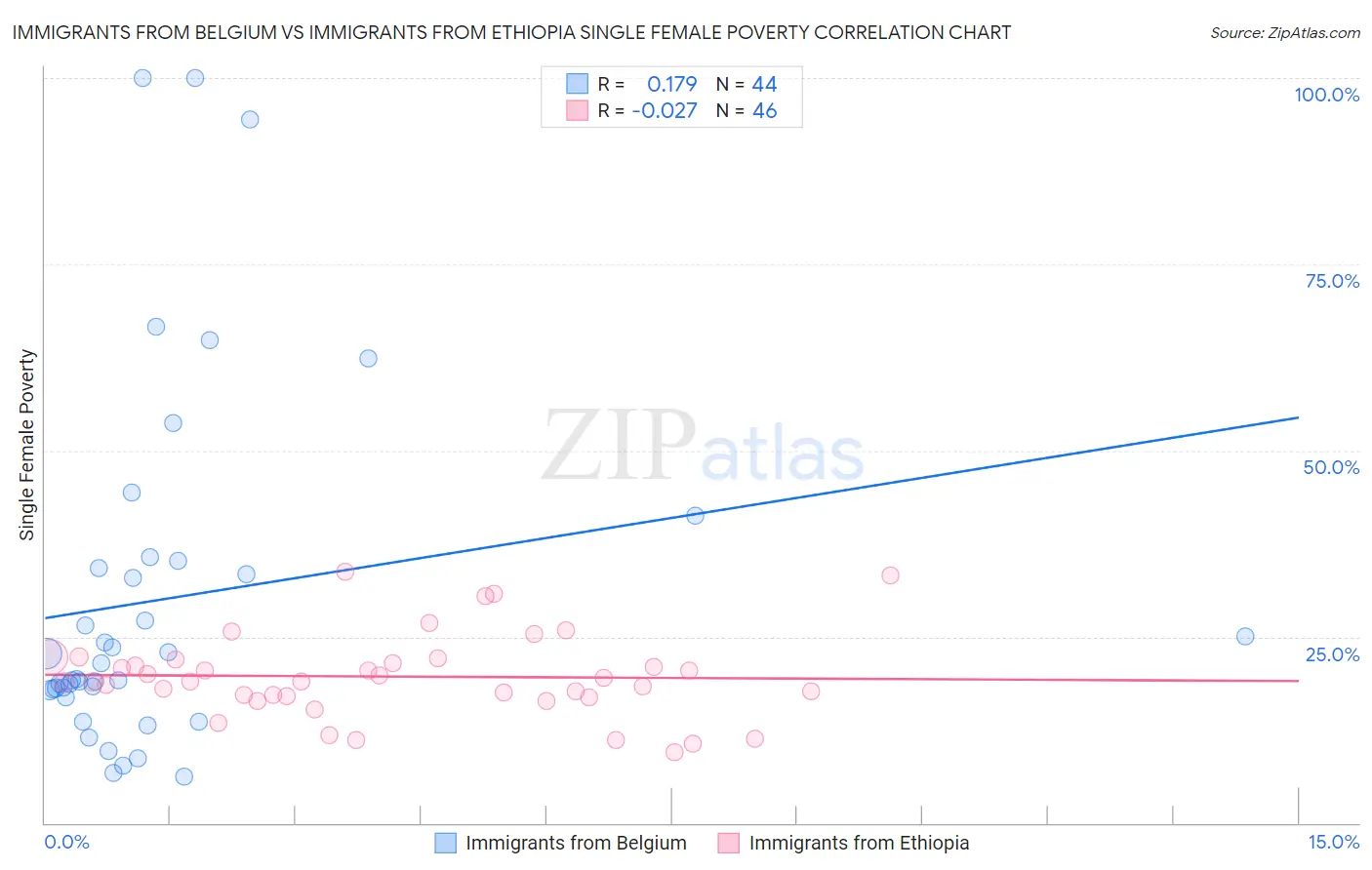 Immigrants from Belgium vs Immigrants from Ethiopia Single Female Poverty