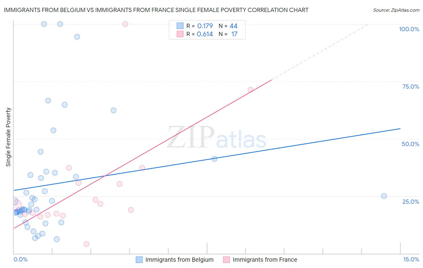 Immigrants from Belgium vs Immigrants from France Single Female Poverty