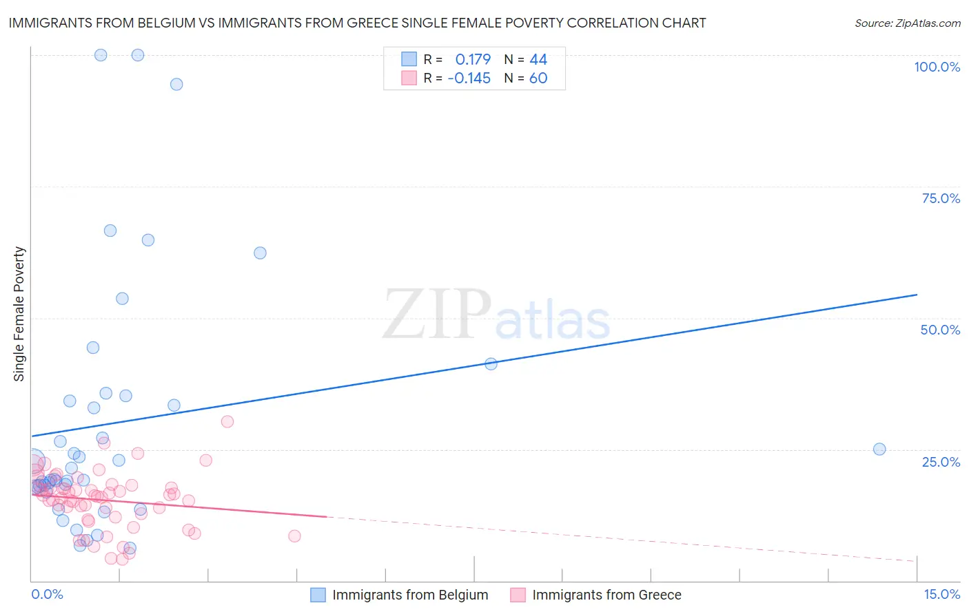 Immigrants from Belgium vs Immigrants from Greece Single Female Poverty