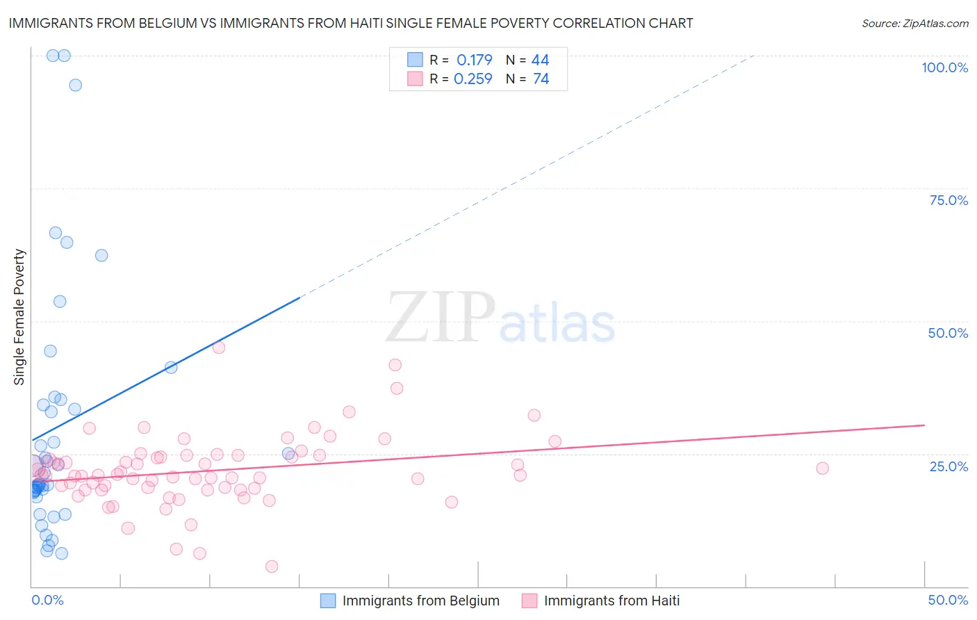 Immigrants from Belgium vs Immigrants from Haiti Single Female Poverty