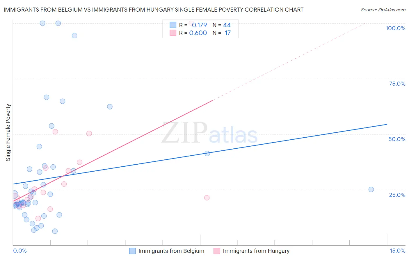 Immigrants from Belgium vs Immigrants from Hungary Single Female Poverty