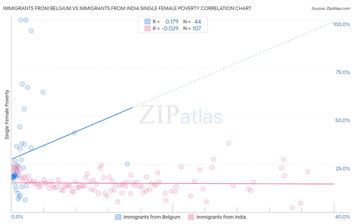 Immigrants from Belgium vs Immigrants from India Single Female Poverty