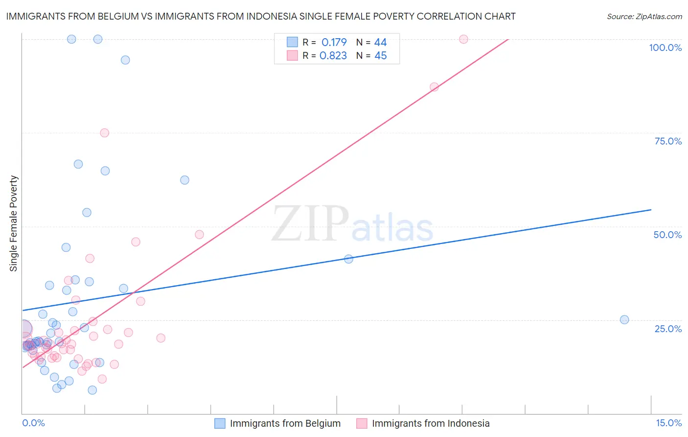 Immigrants from Belgium vs Immigrants from Indonesia Single Female Poverty