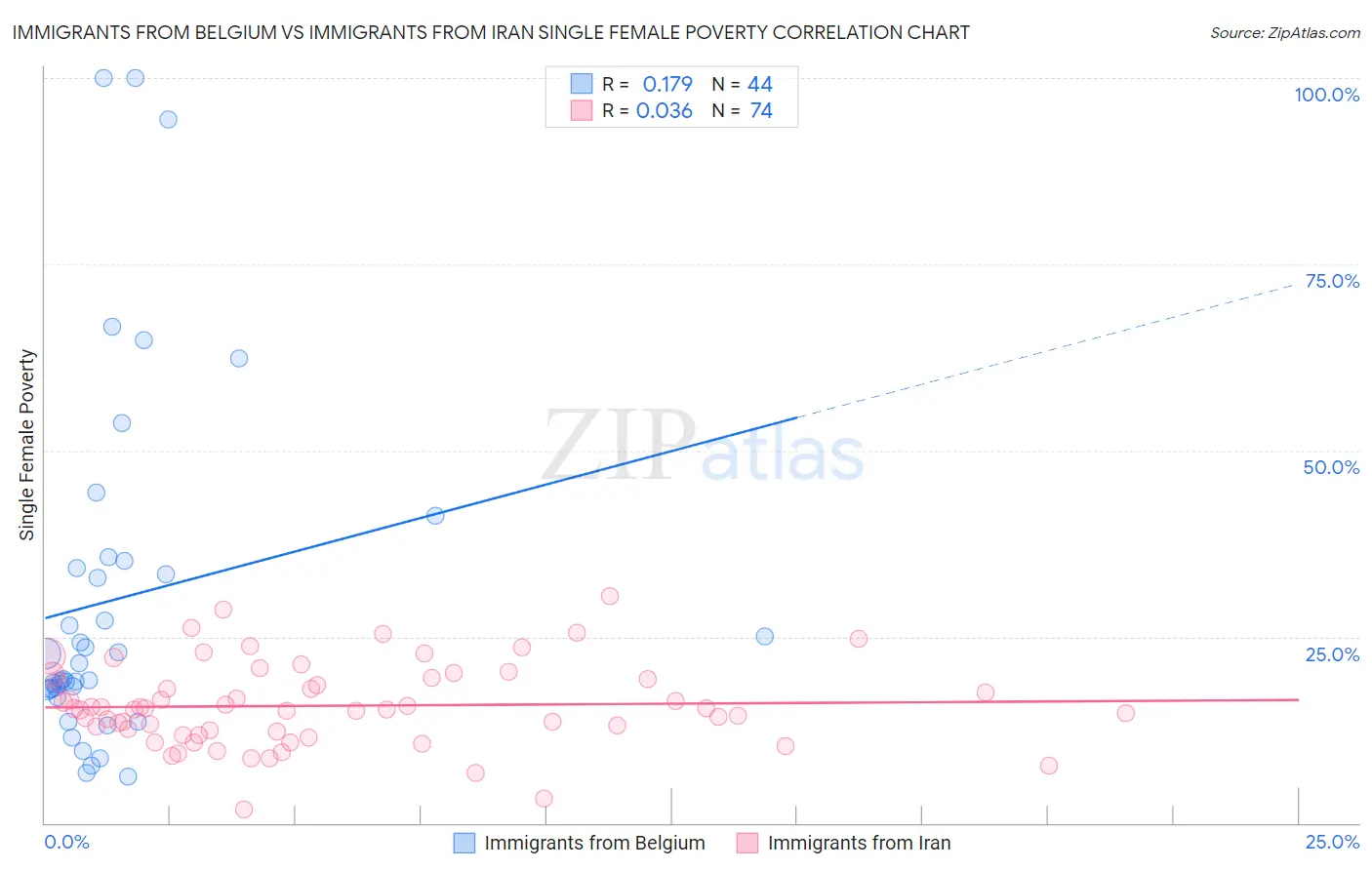 Immigrants from Belgium vs Immigrants from Iran Single Female Poverty