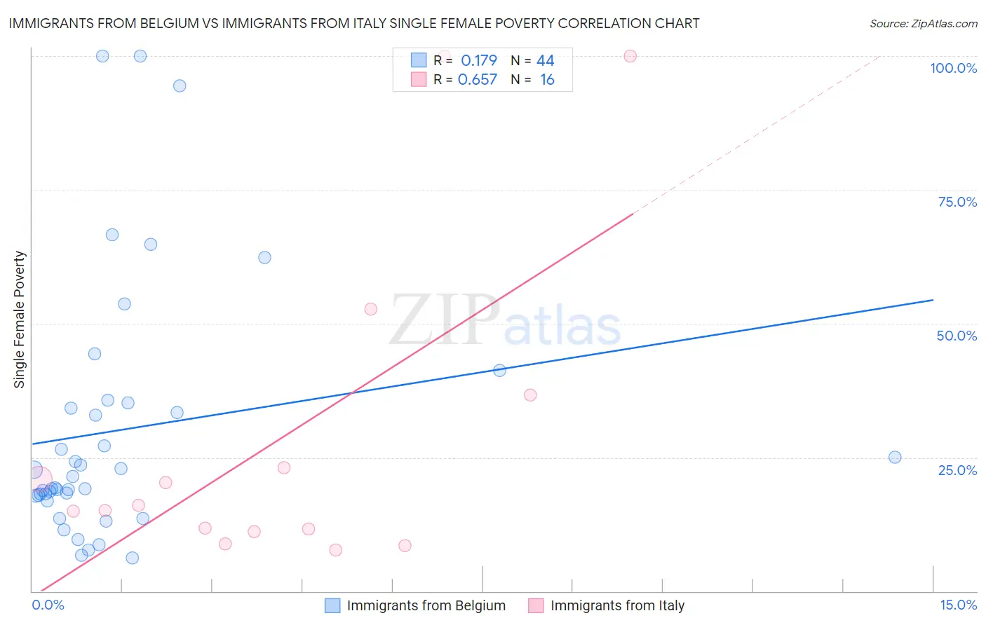 Immigrants from Belgium vs Immigrants from Italy Single Female Poverty