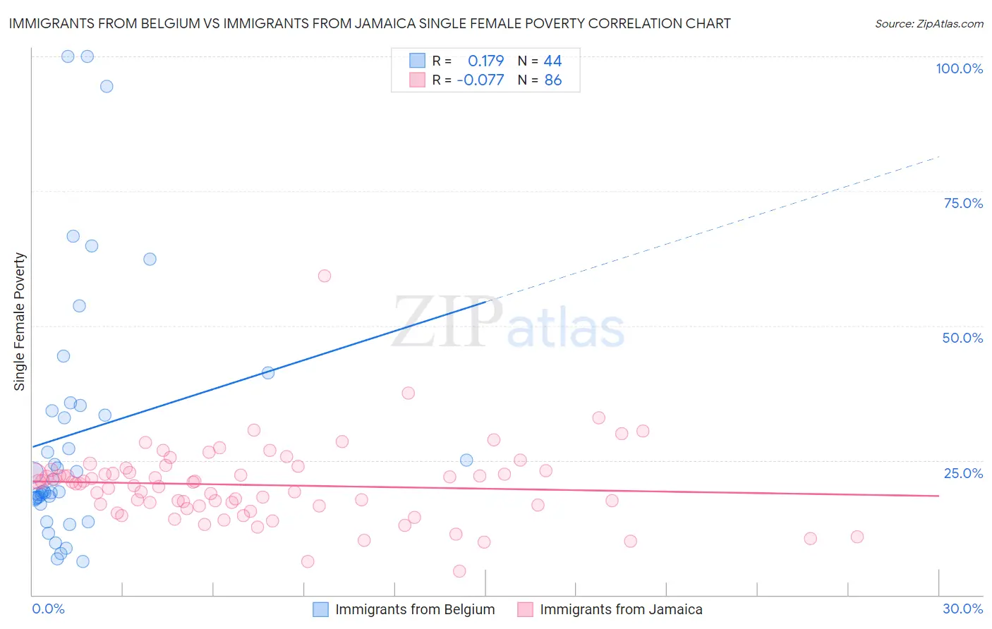 Immigrants from Belgium vs Immigrants from Jamaica Single Female Poverty