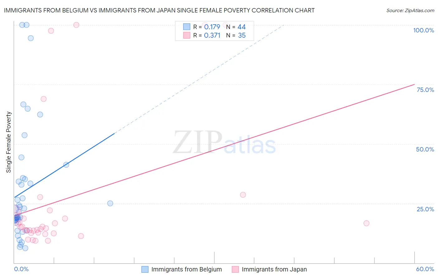 Immigrants from Belgium vs Immigrants from Japan Single Female Poverty