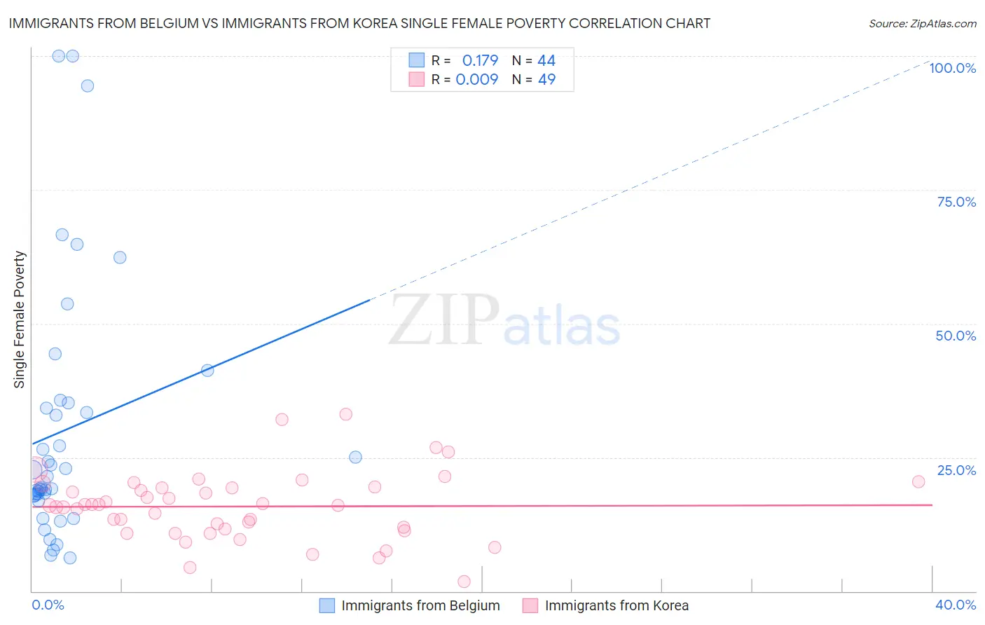 Immigrants from Belgium vs Immigrants from Korea Single Female Poverty