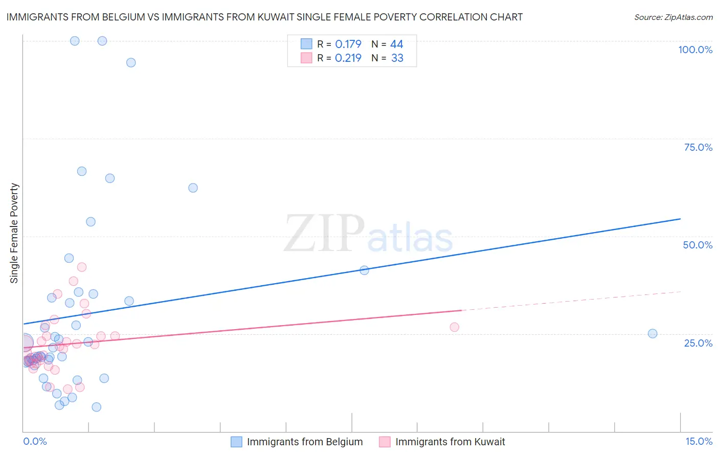 Immigrants from Belgium vs Immigrants from Kuwait Single Female Poverty