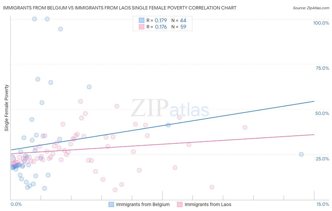 Immigrants from Belgium vs Immigrants from Laos Single Female Poverty