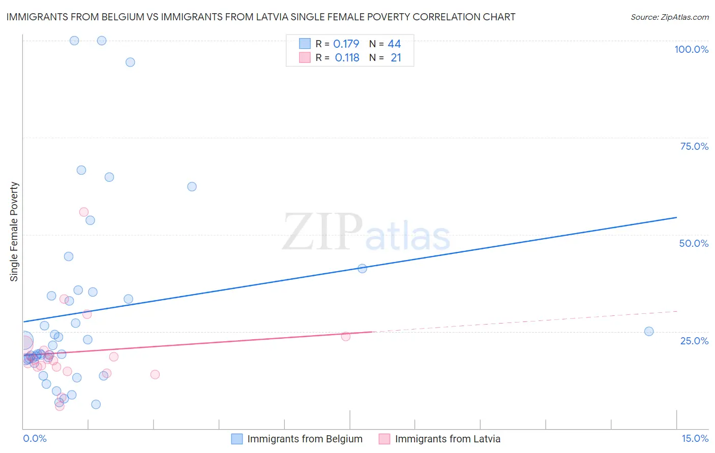 Immigrants from Belgium vs Immigrants from Latvia Single Female Poverty