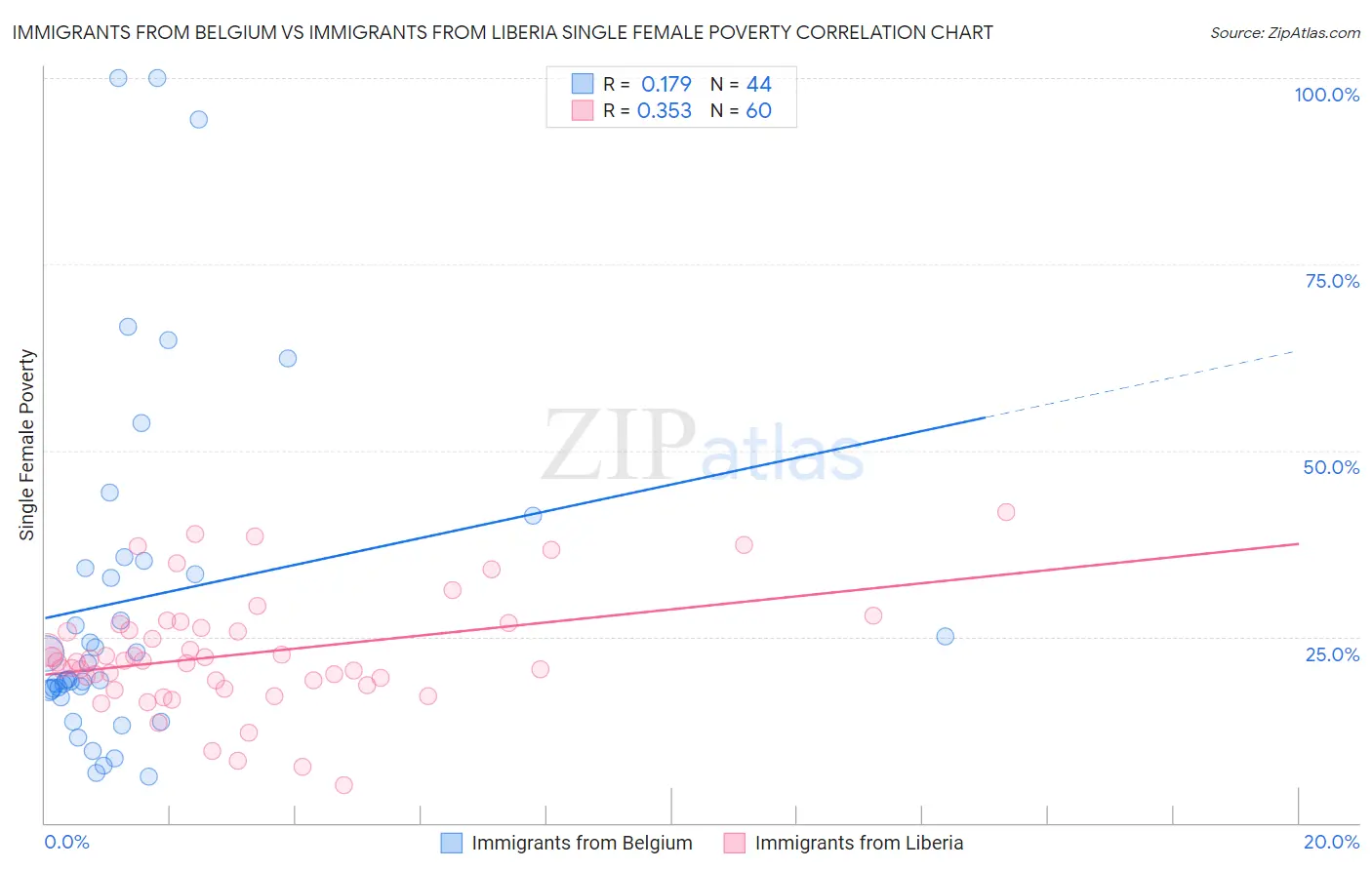 Immigrants from Belgium vs Immigrants from Liberia Single Female Poverty