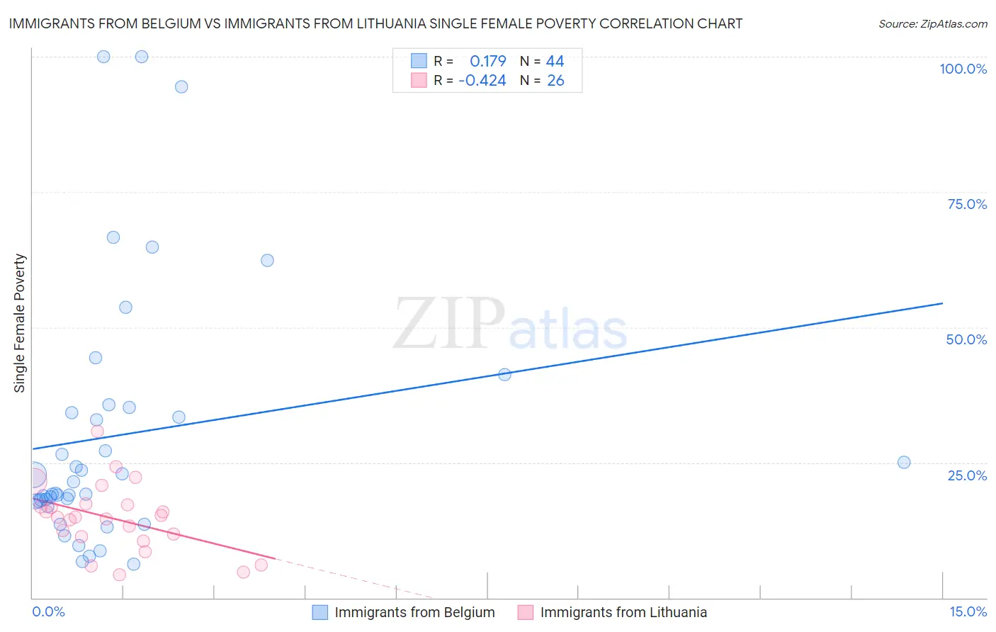 Immigrants from Belgium vs Immigrants from Lithuania Single Female Poverty