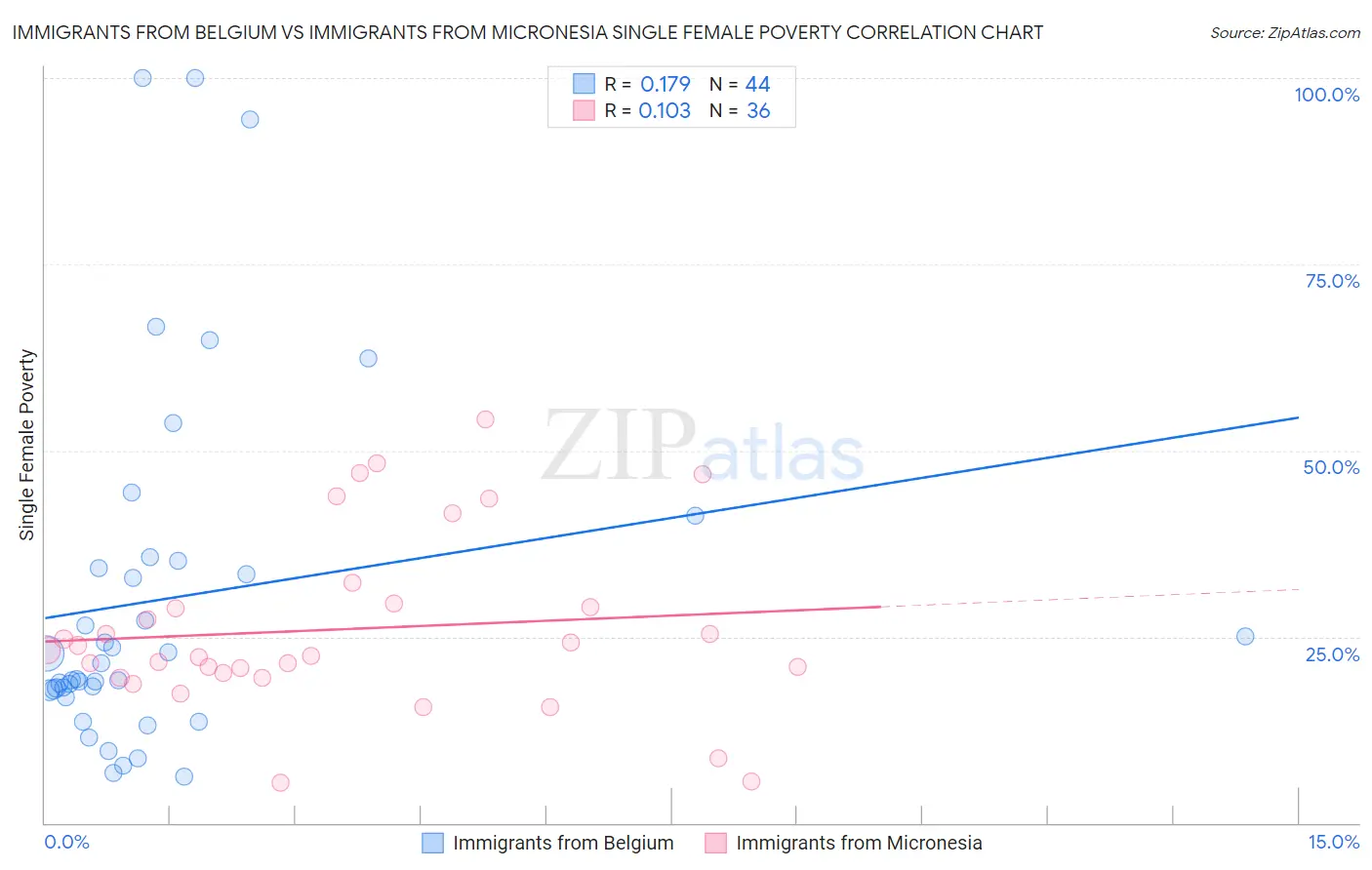 Immigrants from Belgium vs Immigrants from Micronesia Single Female Poverty