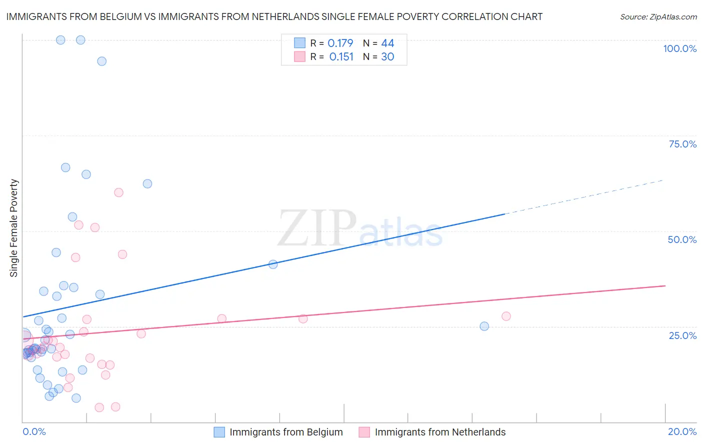 Immigrants from Belgium vs Immigrants from Netherlands Single Female Poverty