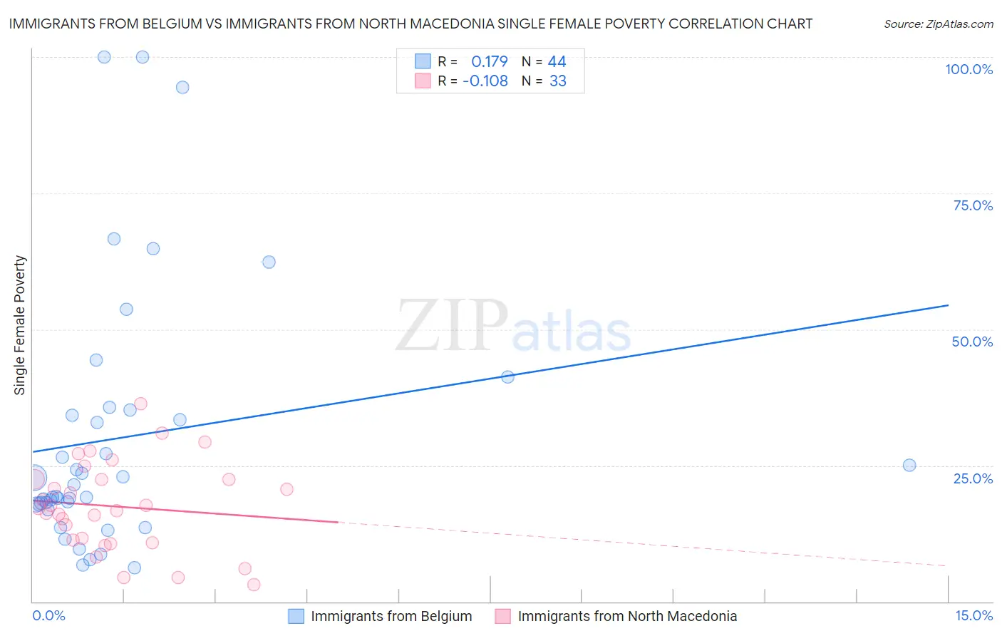 Immigrants from Belgium vs Immigrants from North Macedonia Single Female Poverty