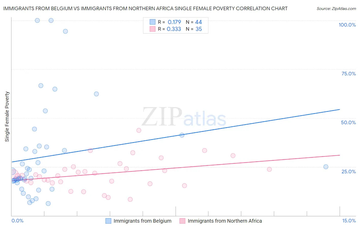 Immigrants from Belgium vs Immigrants from Northern Africa Single Female Poverty