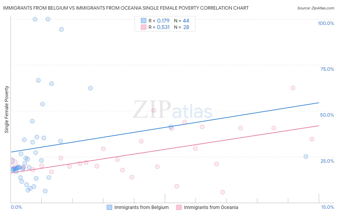 Immigrants from Belgium vs Immigrants from Oceania Single Female Poverty