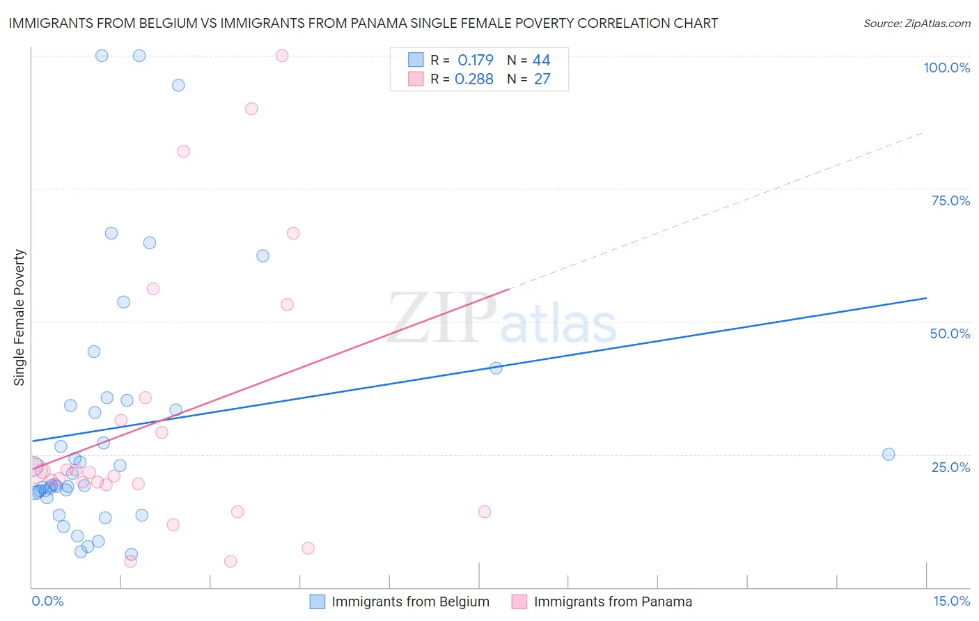 Immigrants from Belgium vs Immigrants from Panama Single Female Poverty