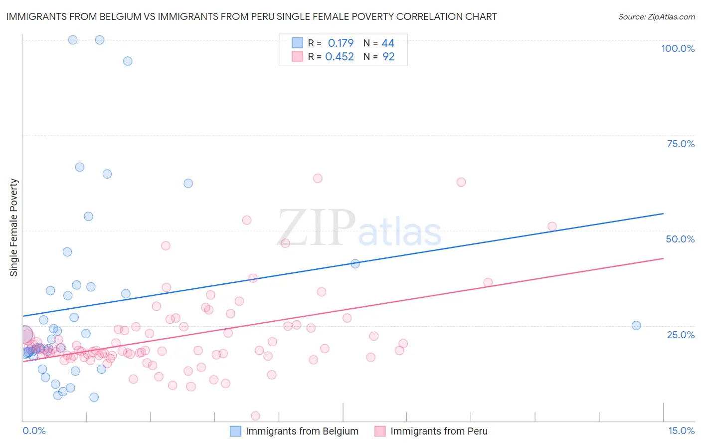 Immigrants from Belgium vs Immigrants from Peru Single Female Poverty