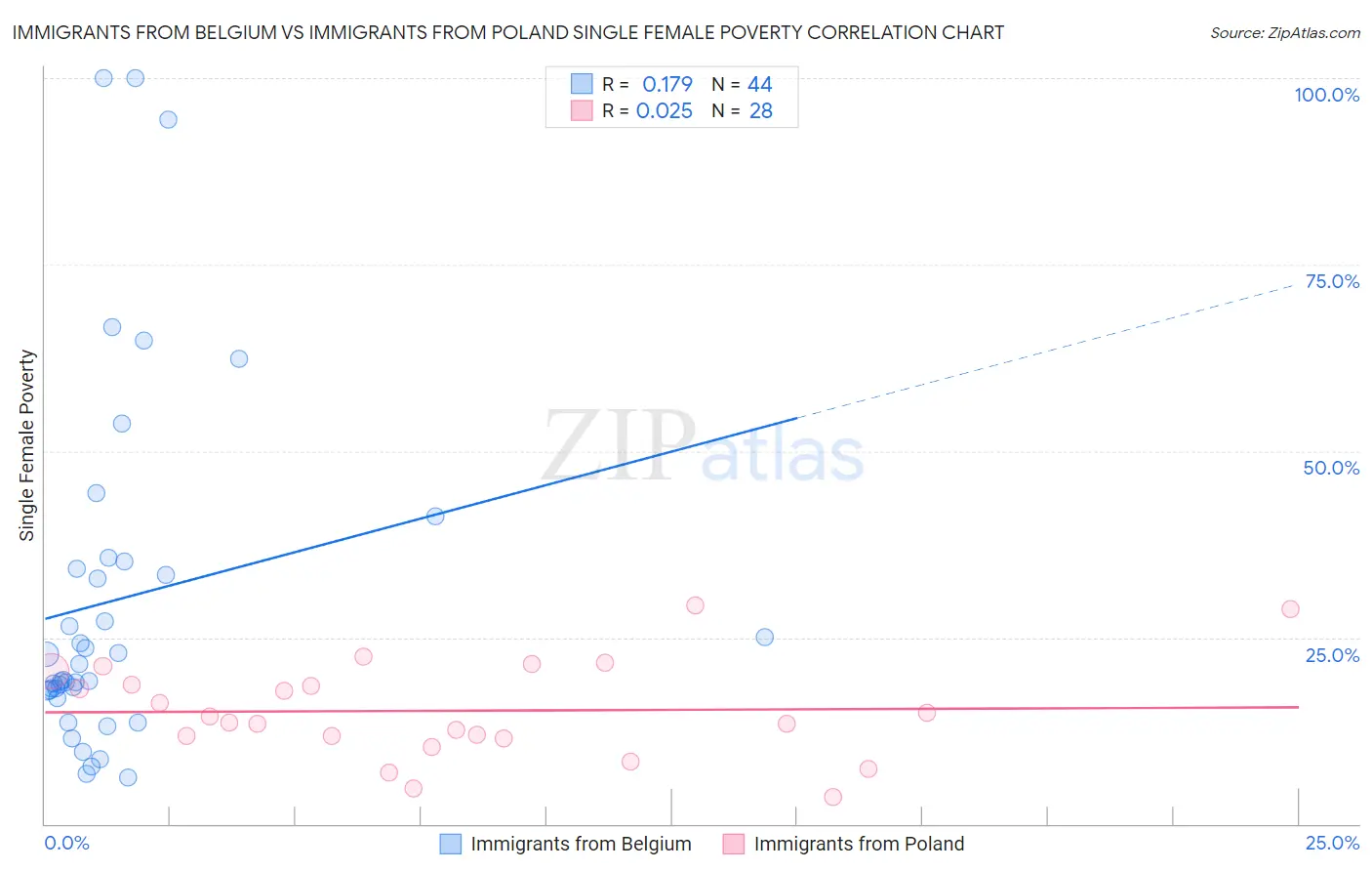 Immigrants from Belgium vs Immigrants from Poland Single Female Poverty