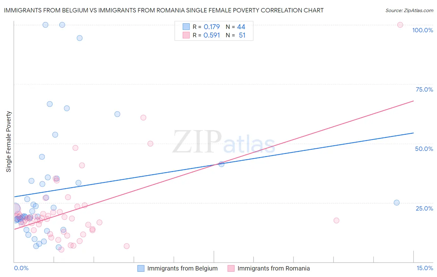 Immigrants from Belgium vs Immigrants from Romania Single Female Poverty