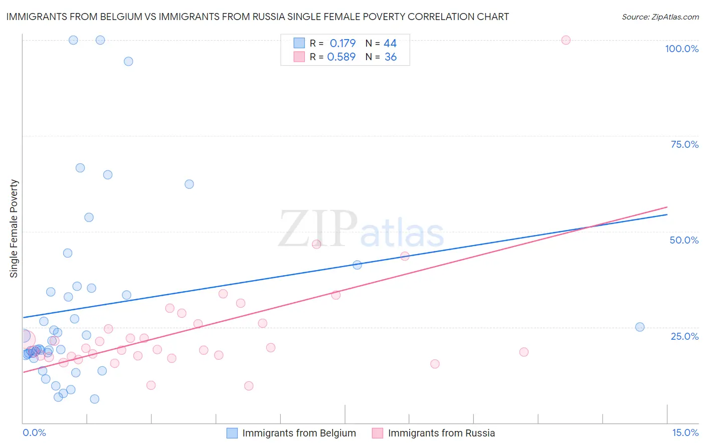 Immigrants from Belgium vs Immigrants from Russia Single Female Poverty