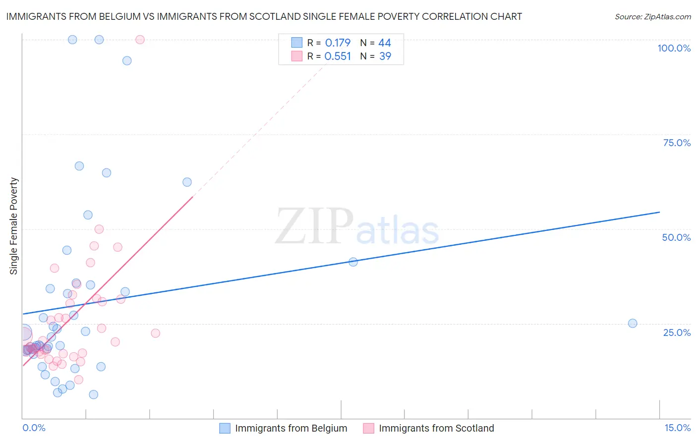 Immigrants from Belgium vs Immigrants from Scotland Single Female Poverty