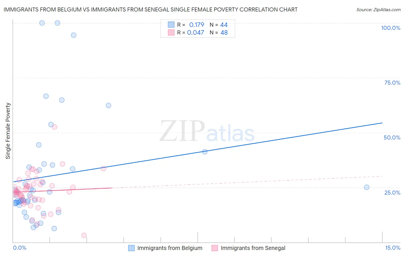 Immigrants from Belgium vs Immigrants from Senegal Single Female Poverty