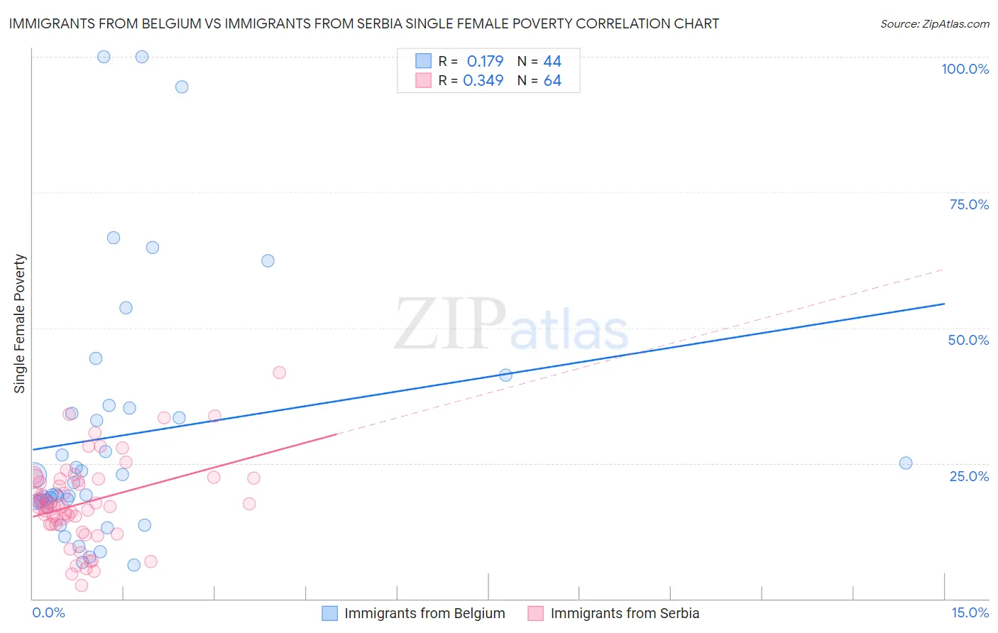 Immigrants from Belgium vs Immigrants from Serbia Single Female Poverty