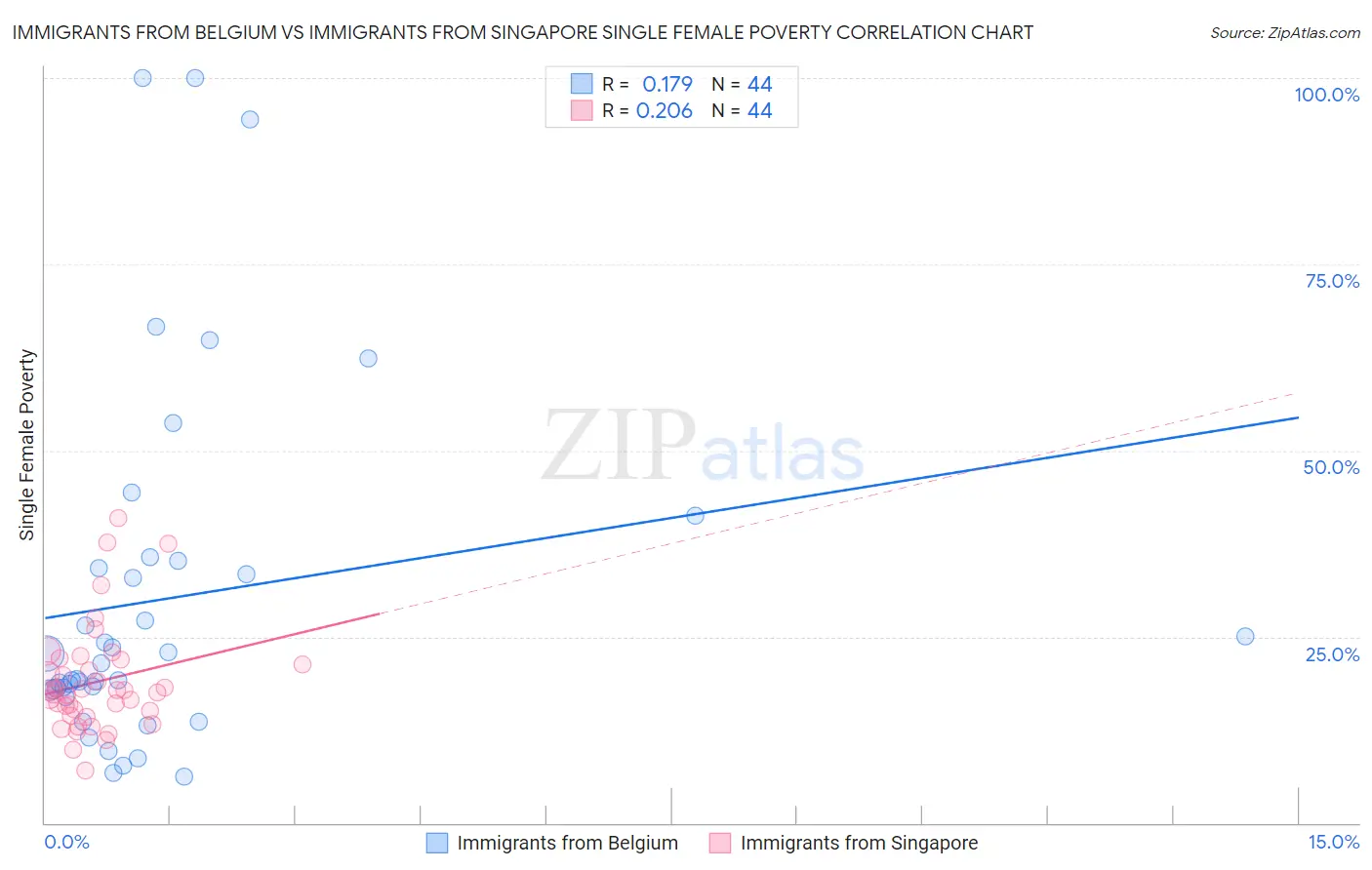 Immigrants from Belgium vs Immigrants from Singapore Single Female Poverty