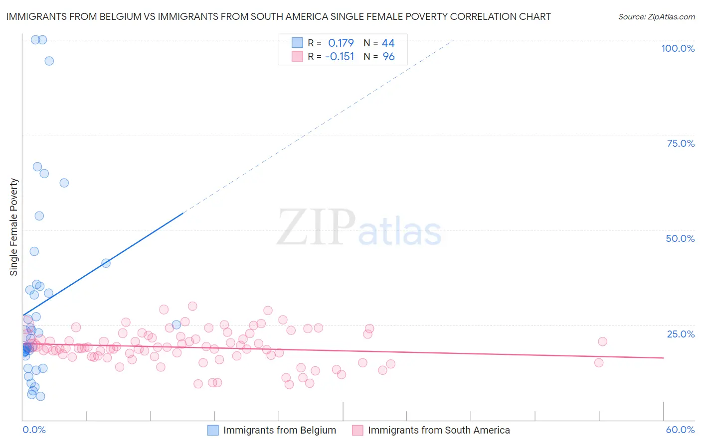 Immigrants from Belgium vs Immigrants from South America Single Female Poverty