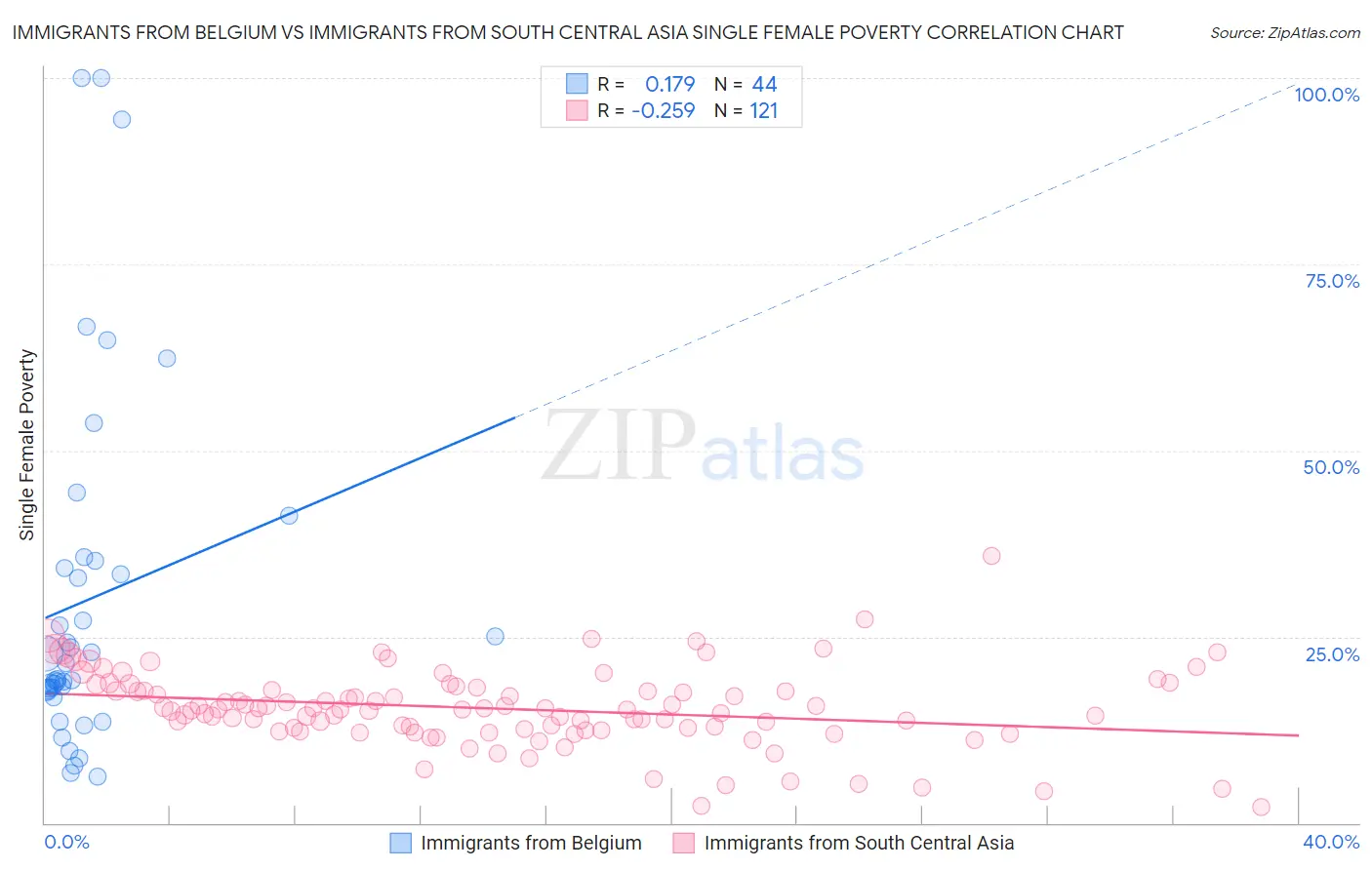 Immigrants from Belgium vs Immigrants from South Central Asia Single Female Poverty