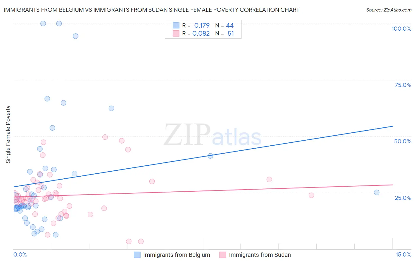 Immigrants from Belgium vs Immigrants from Sudan Single Female Poverty