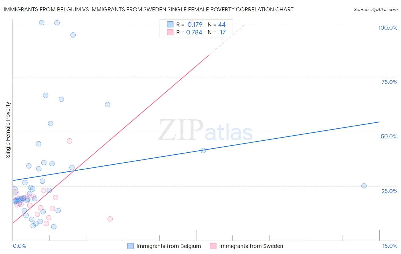 Immigrants from Belgium vs Immigrants from Sweden Single Female Poverty