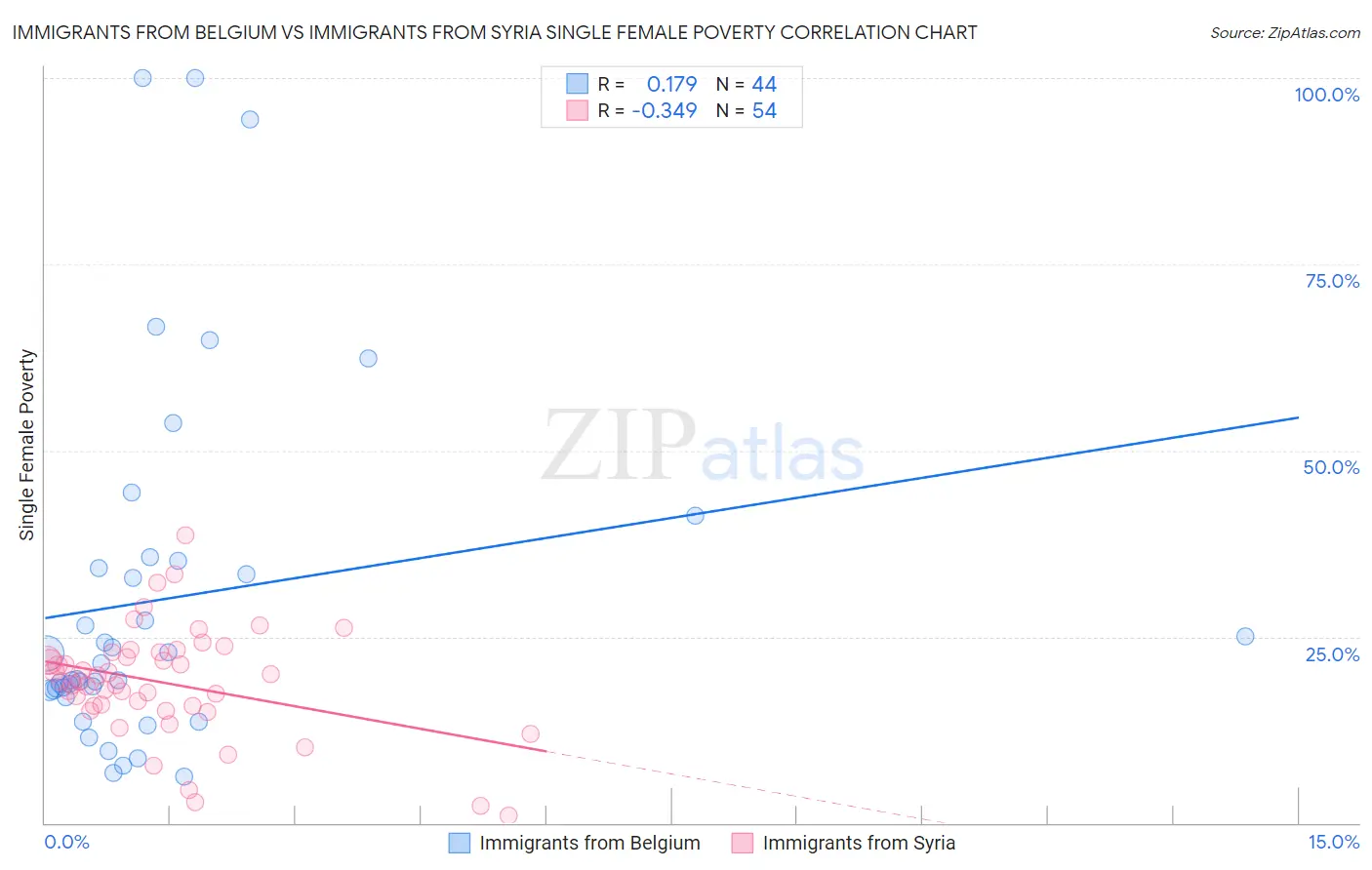 Immigrants from Belgium vs Immigrants from Syria Single Female Poverty