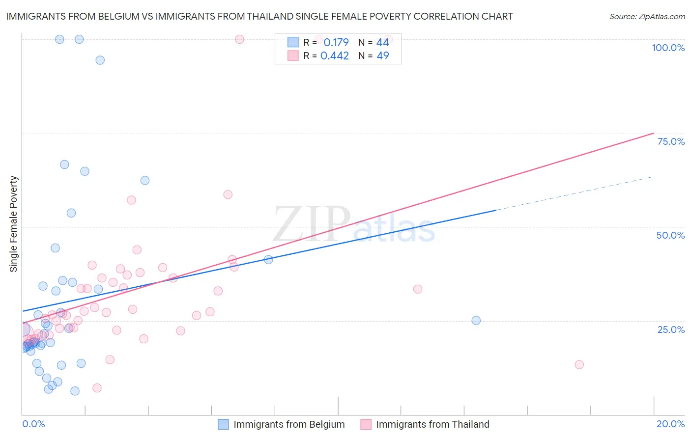 Immigrants from Belgium vs Immigrants from Thailand Single Female Poverty