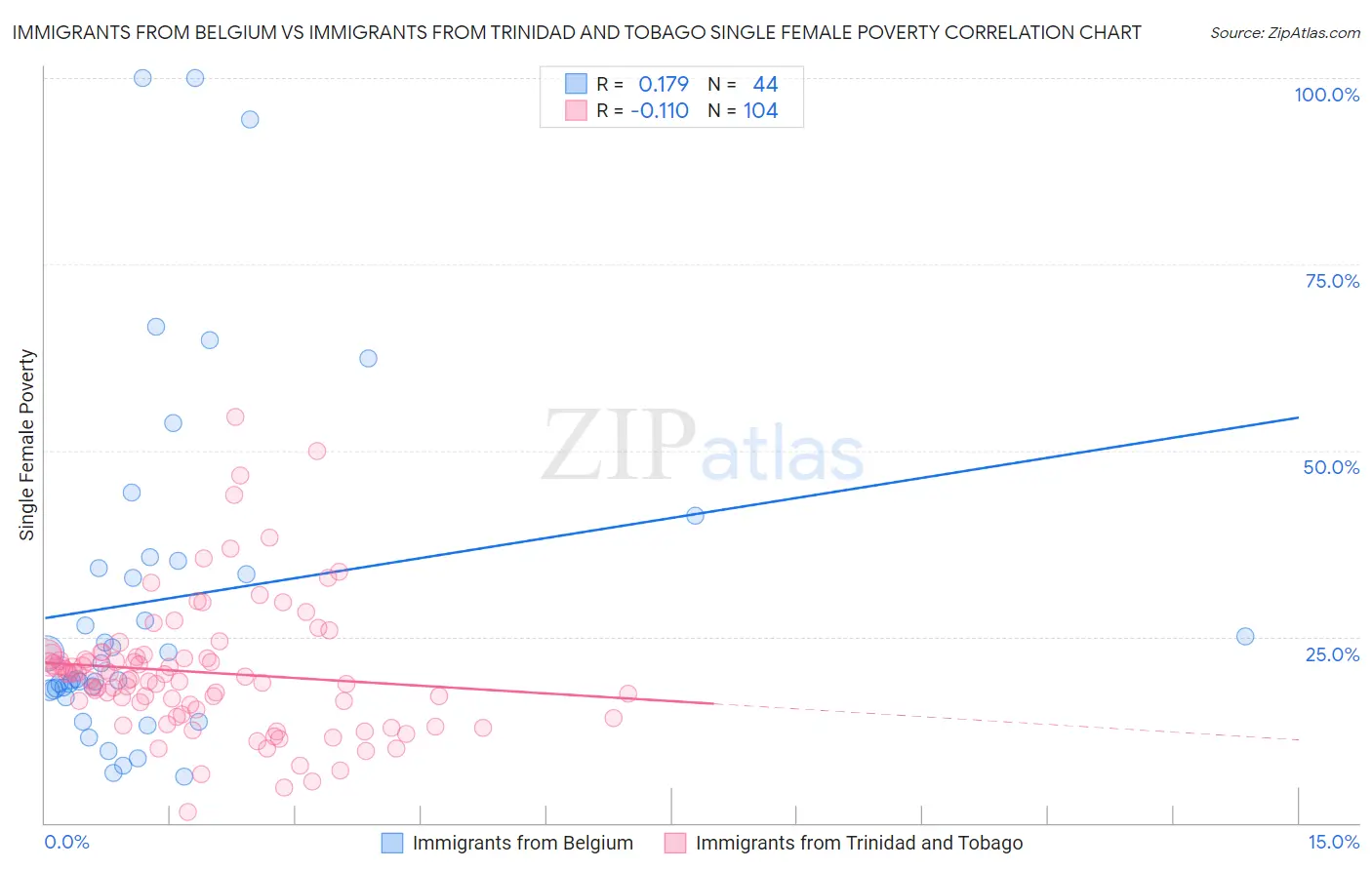 Immigrants from Belgium vs Immigrants from Trinidad and Tobago Single Female Poverty