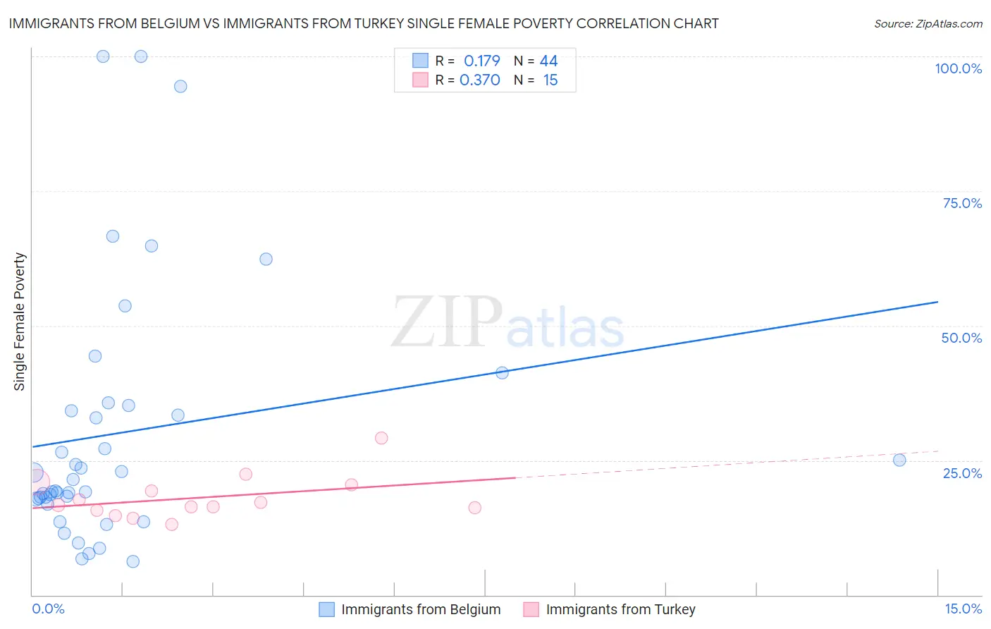 Immigrants from Belgium vs Immigrants from Turkey Single Female Poverty