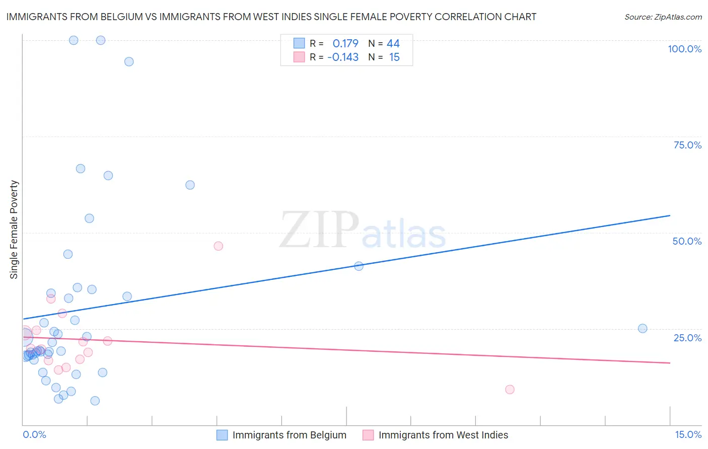 Immigrants from Belgium vs Immigrants from West Indies Single Female Poverty