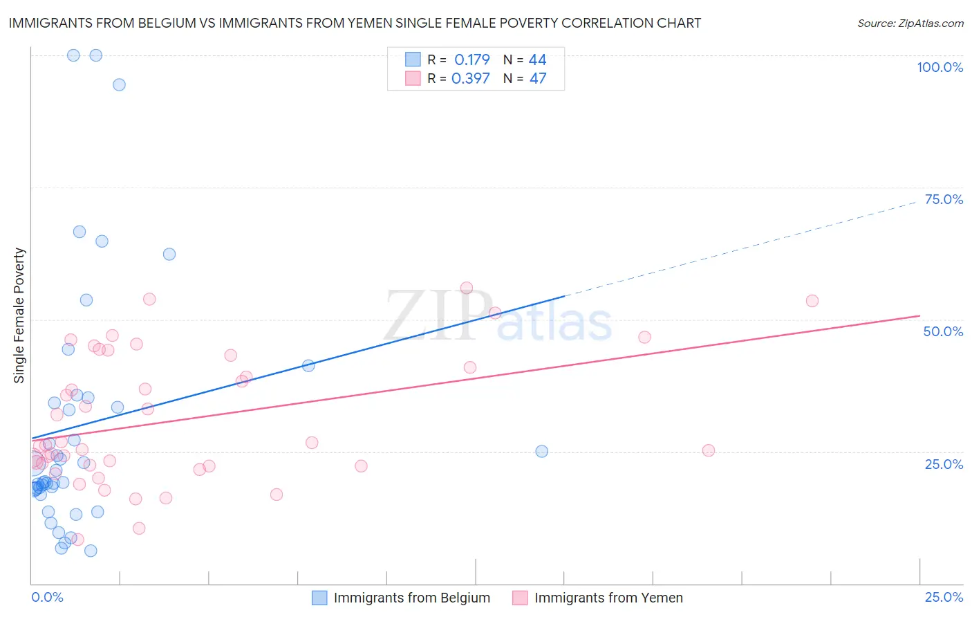 Immigrants from Belgium vs Immigrants from Yemen Single Female Poverty