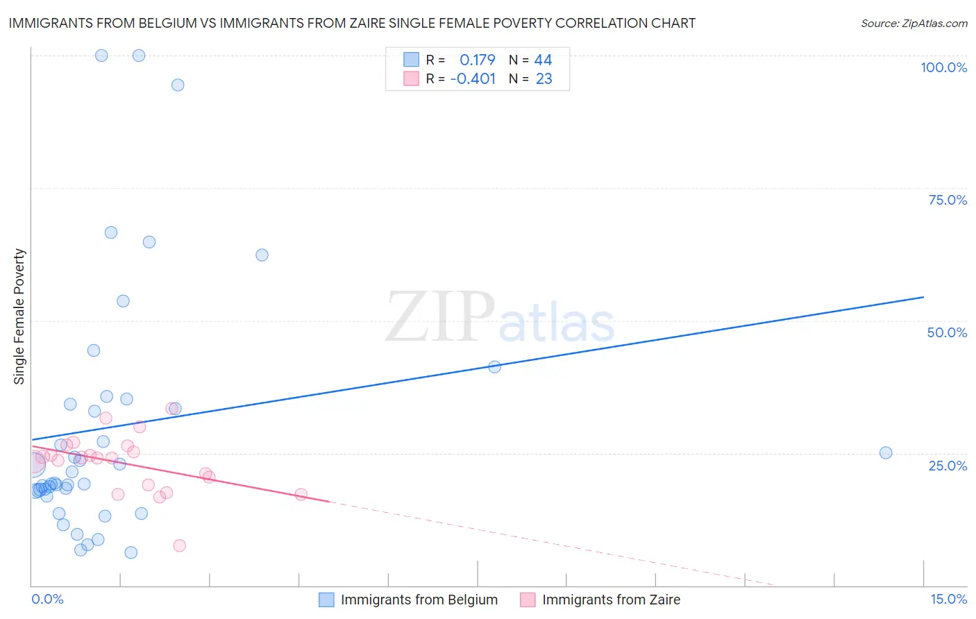 Immigrants from Belgium vs Immigrants from Zaire Single Female Poverty