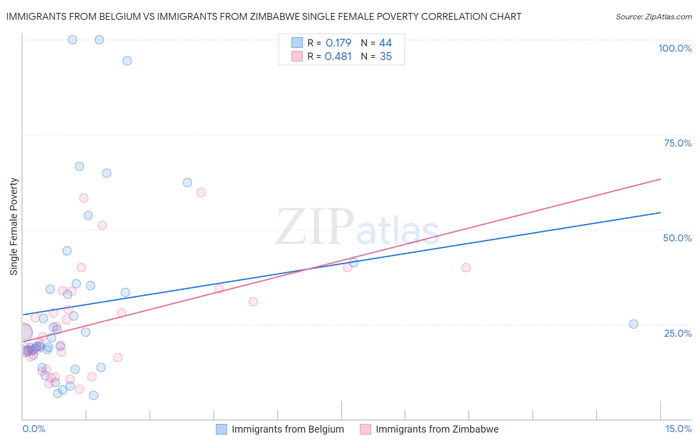 Immigrants from Belgium vs Immigrants from Zimbabwe Single Female Poverty