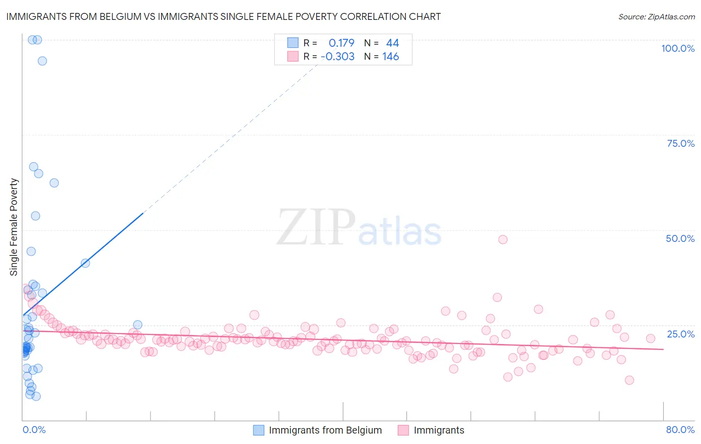 Immigrants from Belgium vs Immigrants Single Female Poverty